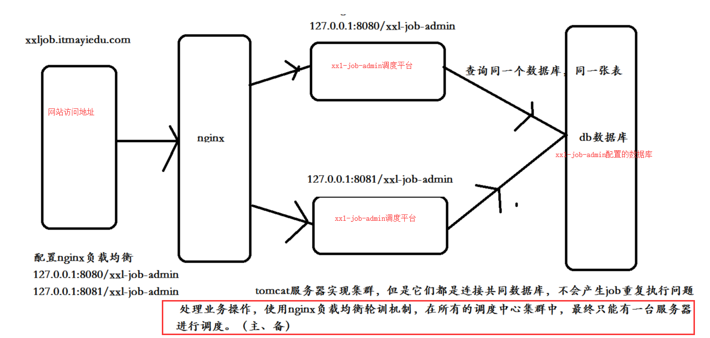 XXLJOB集群配置